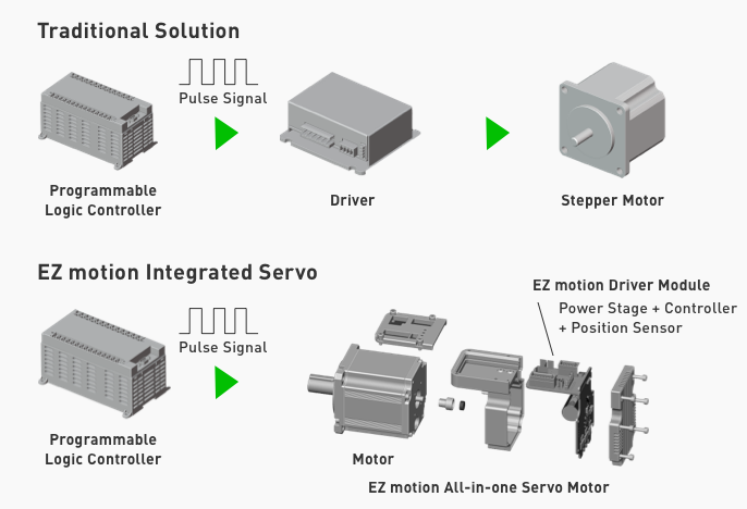 Stepper Motor Vs Integrated Servo Motor